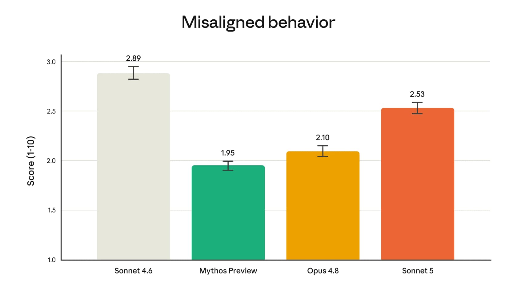 Rates of misaligned behavior across Claude models, with Sonnet 5 lower than Sonnet 4.6 but higher than Opus 4.8, as taken from Anthropic
