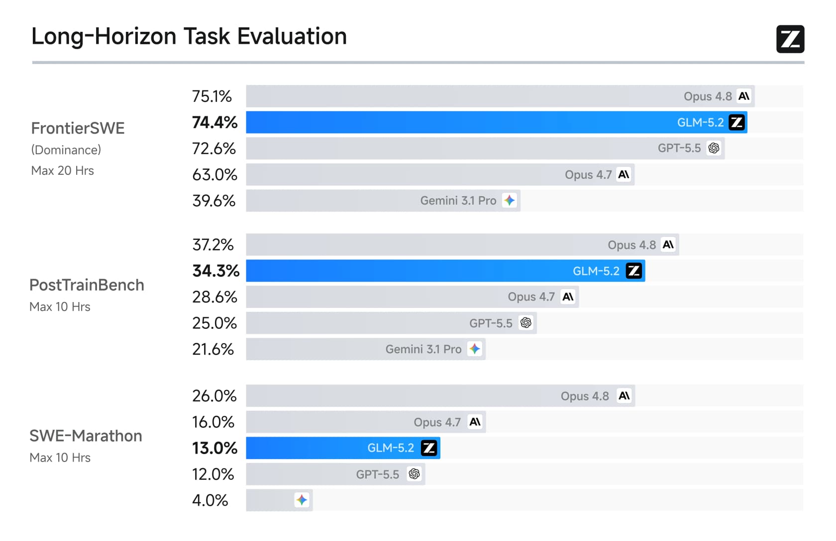 GLM-5.2 long-horizon task evaluation versus Opus 4.8, GPT-5.5 and Gemini 3.1 Pro, as taken from Z.ai