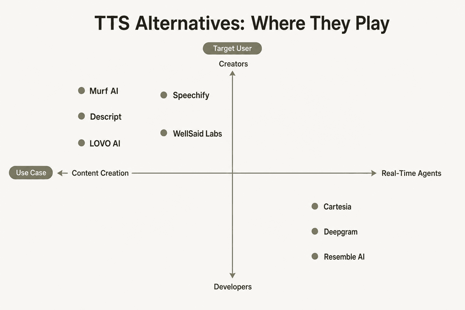 Positionierungskarte der ElevenLabs-Alternativen: Content-Erstellung vs. Echtzeit-Agenten-Anwendungsfälle, von creator-fokussierten bis zu entwickler-fokussierten Tools