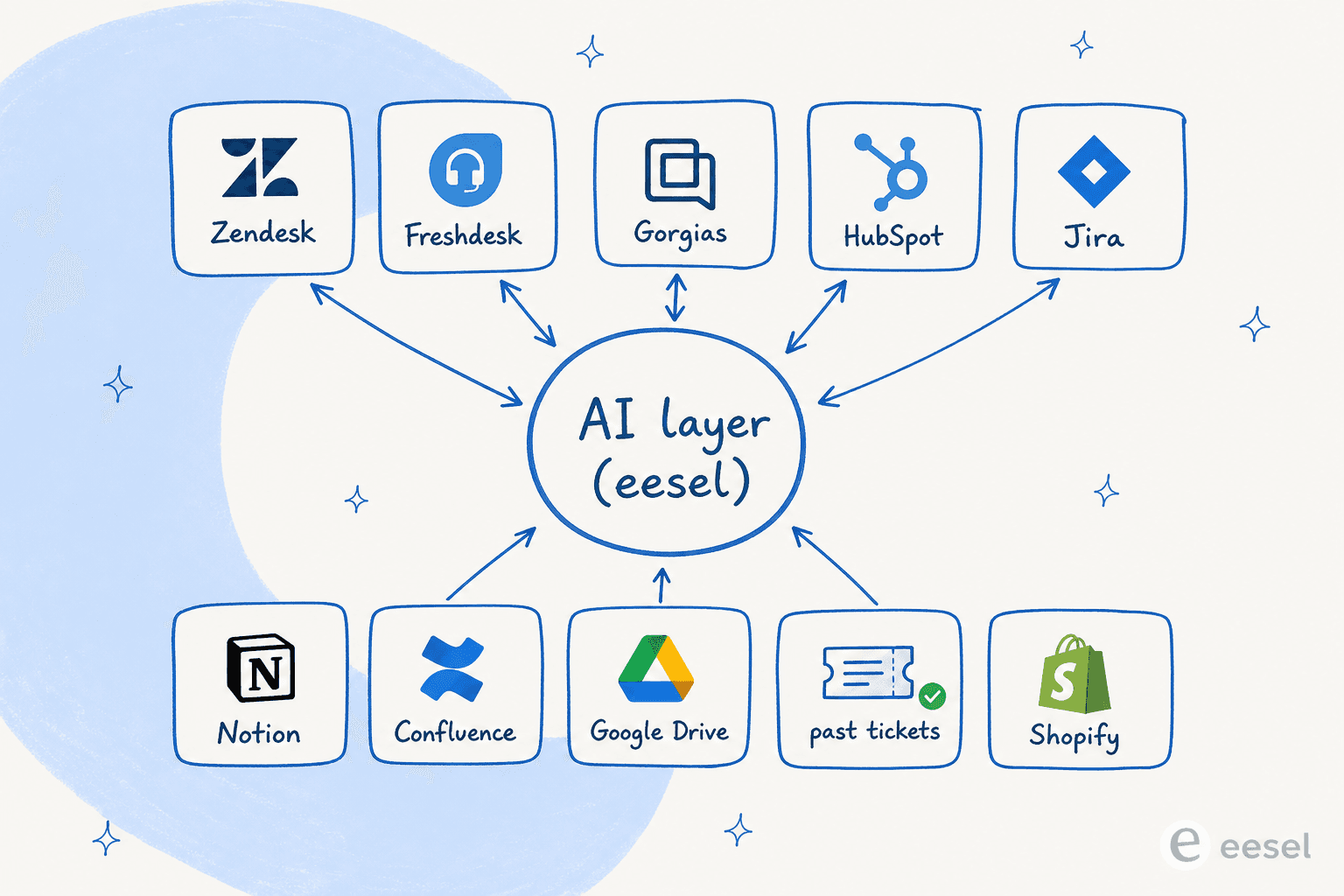 KI-Integrationsarchitektur, die die KI-Schicht zeigt, die sich mit Zendesk, Freshdesk, Gorgias, HubSpot und Jira verbindet, mit Wissensquellen darunter
