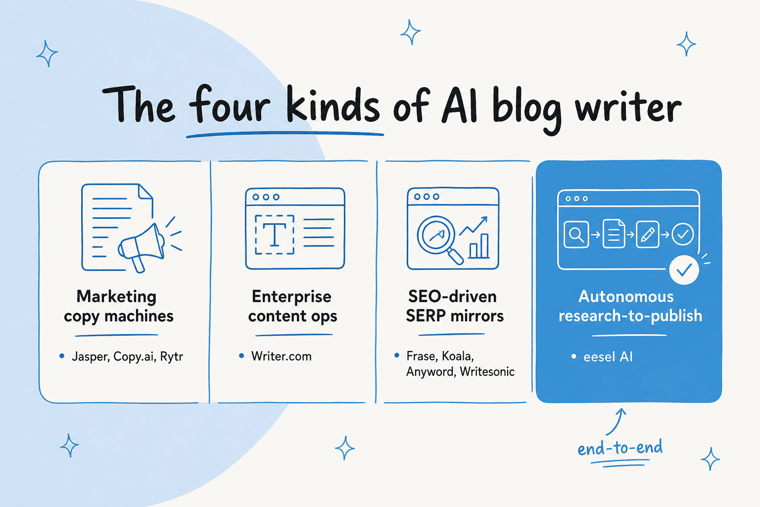 Kategoriekarte von neun KI-Blog-Schreibern in vier Bereiche gegliedert: Marketing-Copy-Maschinen, Enterprise-Content-Ops, SERP-gesteuerte SEO-Autoren und autonome Research-to-Publish-Plattformen.