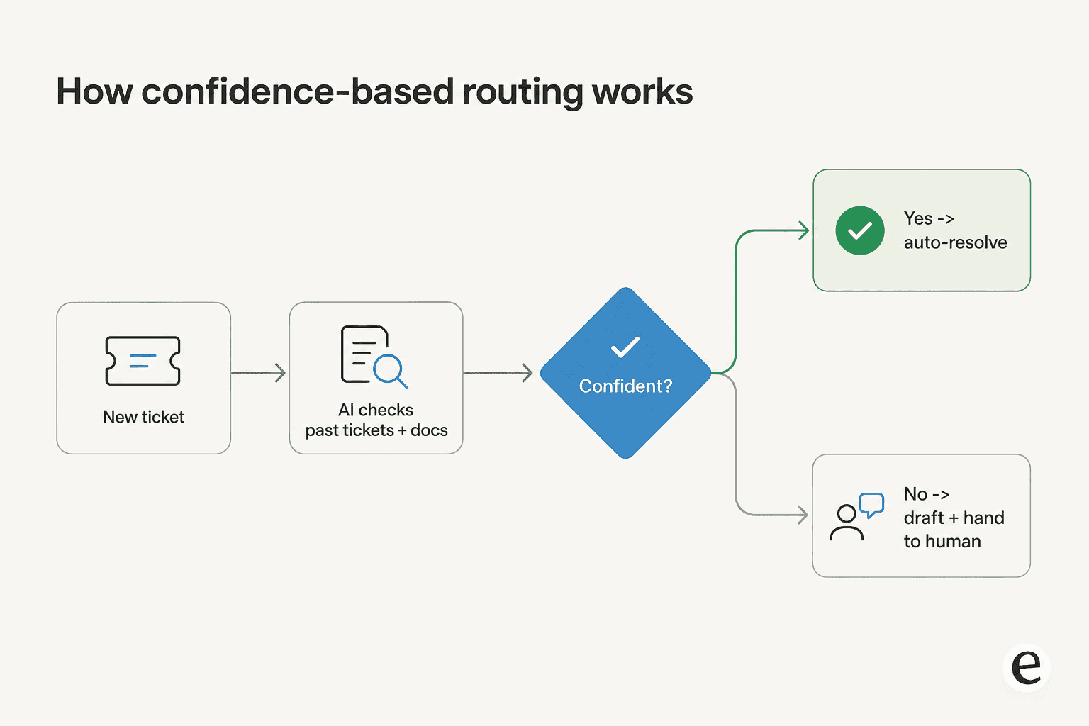 How confidence-based routing works
