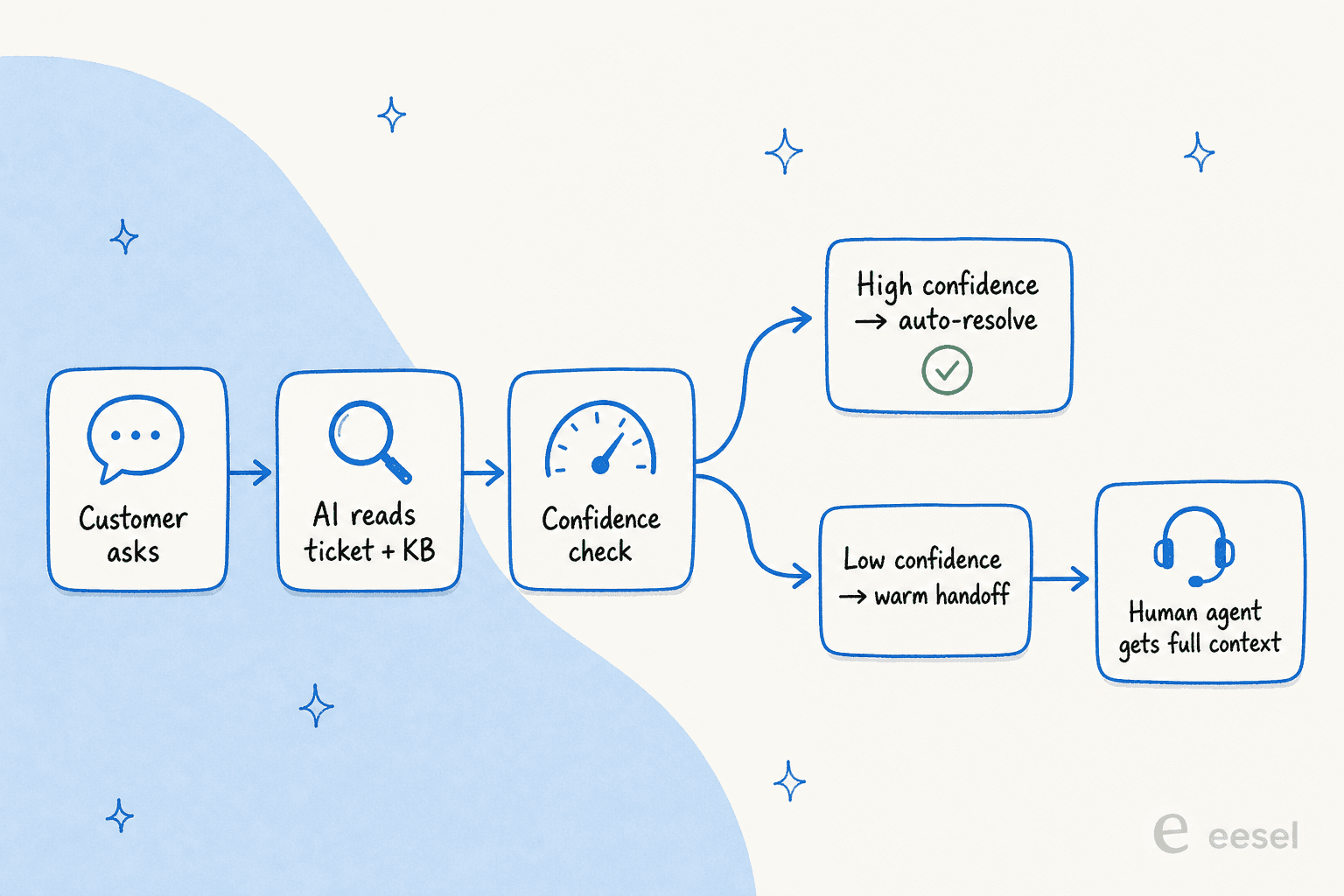 Un diagrama de flujo de izquierda a derecha que muestra el flujo de trabajo híbrido de IA más humanos: consulta del cliente, la IA lee el ticket y la KB, verificación de confianza, luego se ramifica en resolución automática o traspaso cálido a un agente humano con contexto completo