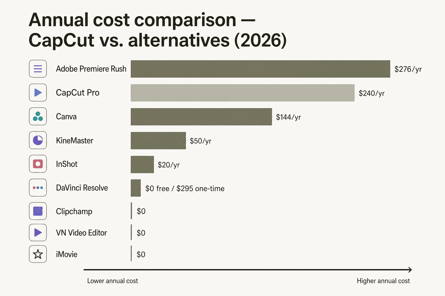 Infografik zum Vergleich der jährlichen Kosten - Balkendiagramm vergleicht CapCut Pro mit 240 $/Jahr gegenüber Alternativen wie iMovie (0 $), VN (0 $), Clipchamp (0 $), DaVinci Resolve (0 $ oder 295 $ einmalig), InShot (20 $/Jahr), KineMaster (50 $/Jahr), Canva (144 $/Jahr), Adobe Premiere Rush (276 $/Jahr)