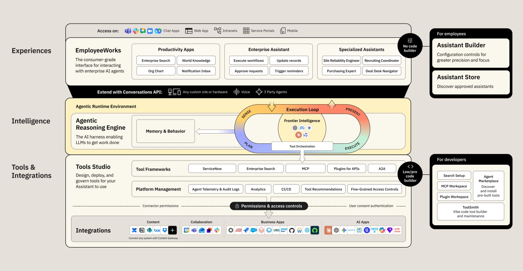 The Moveworks and EmployeeWorks platform architecture, as taken from Moveworks