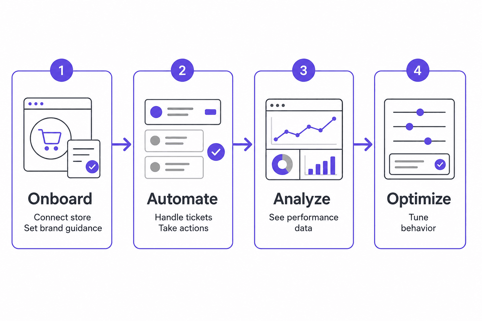 Gorgias AI Agent four-stage lifecycle: onboard, automate, analyze, optimize