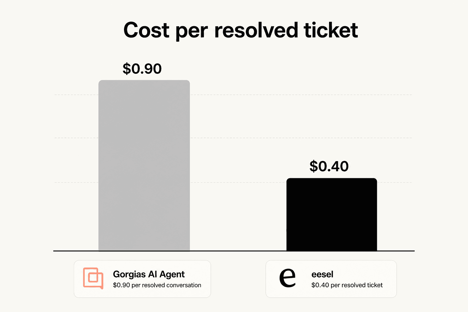 Gorgias AI Agent vs eesel cost per resolved ticket comparison