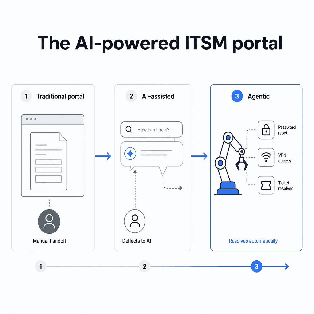 The evolution from traditional portal to AI-powered self-service