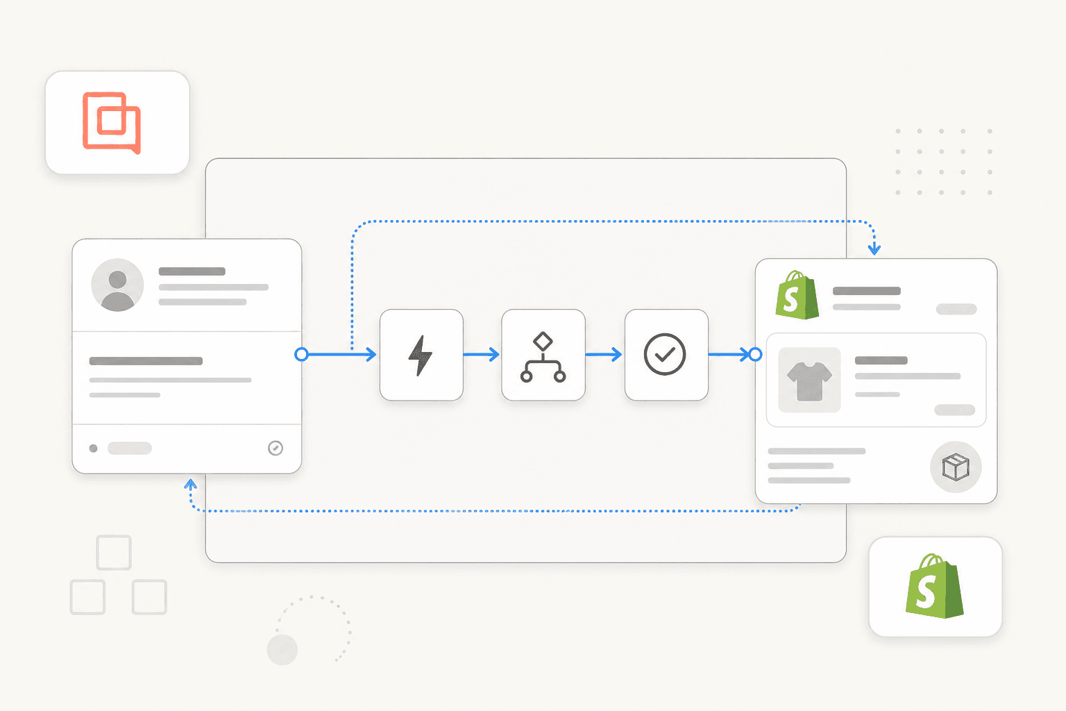 GorgiasとShopifyのロゴを含むGorgias Shopify自動化ワークフロー図