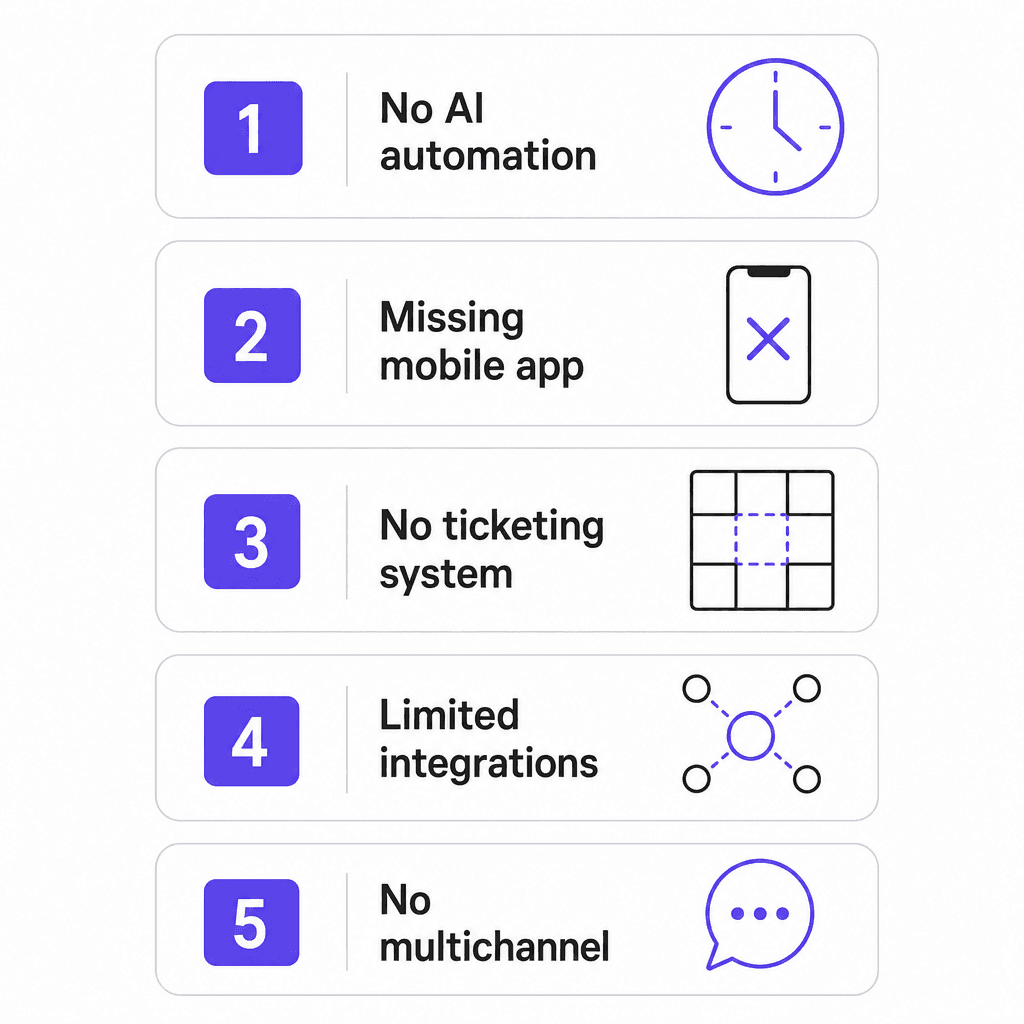Os cinco motivos mais comuns pelos quais as equipes deixam o Olark: sem automação de IA, sem aplicativo móvel, sem emissão de tickets, integrações limitadas, multicanal limitado