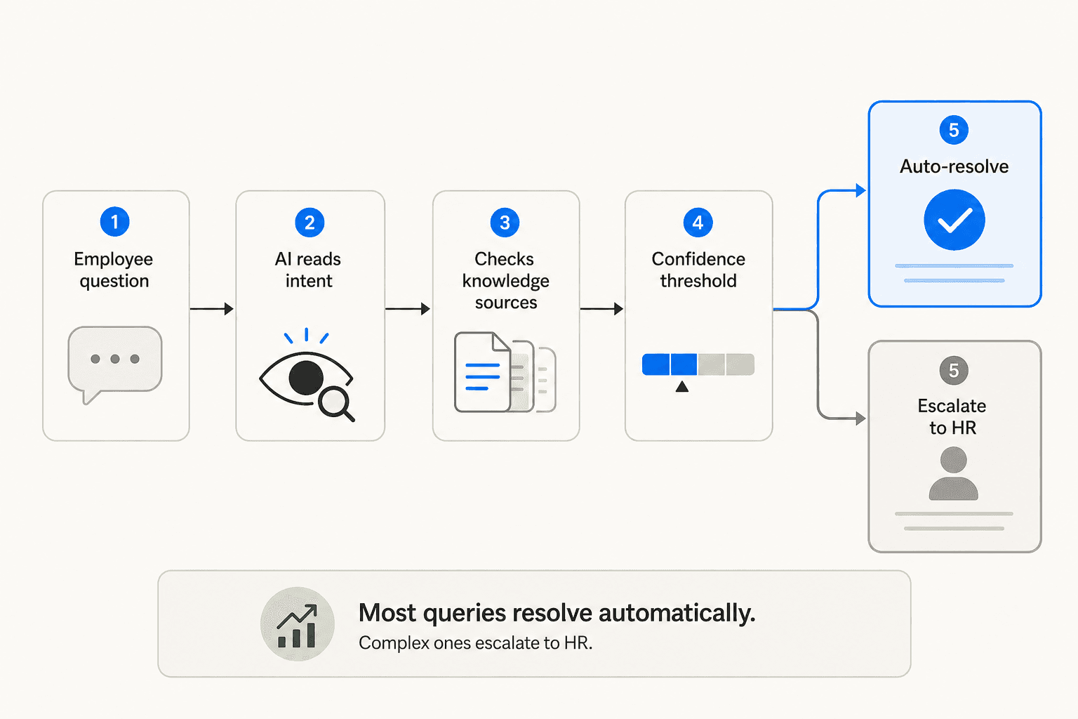 How an AI HR helpdesk processes a query from start to resolution