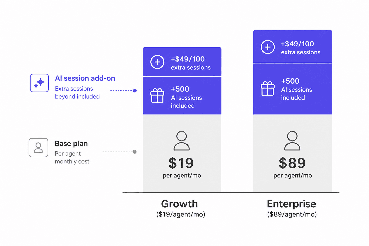 Freddy AI session pricing structure showing base plan cost versus AI session add-on costs