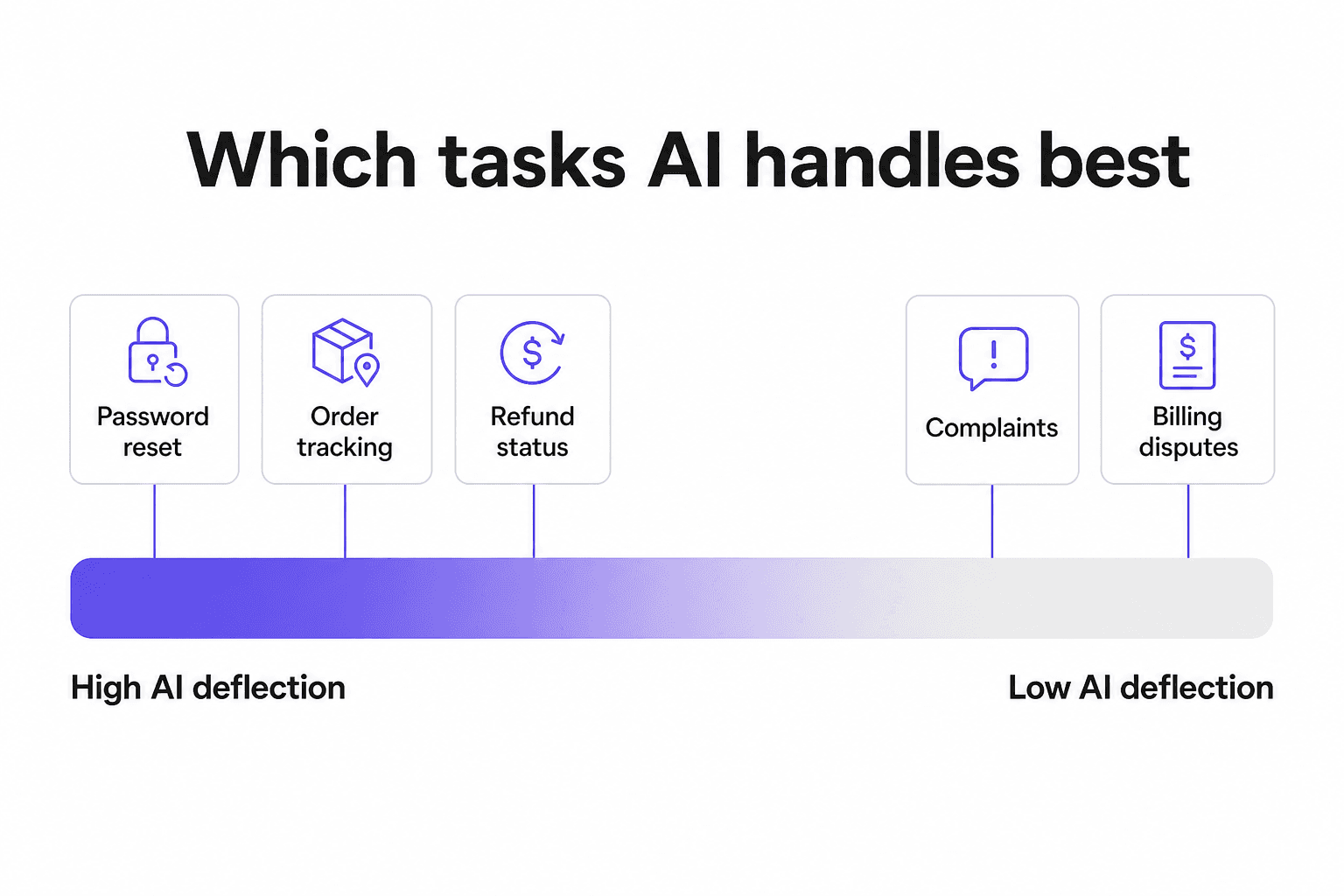 Spectrum showing which support tasks AI handles best on the left and hardest on the right