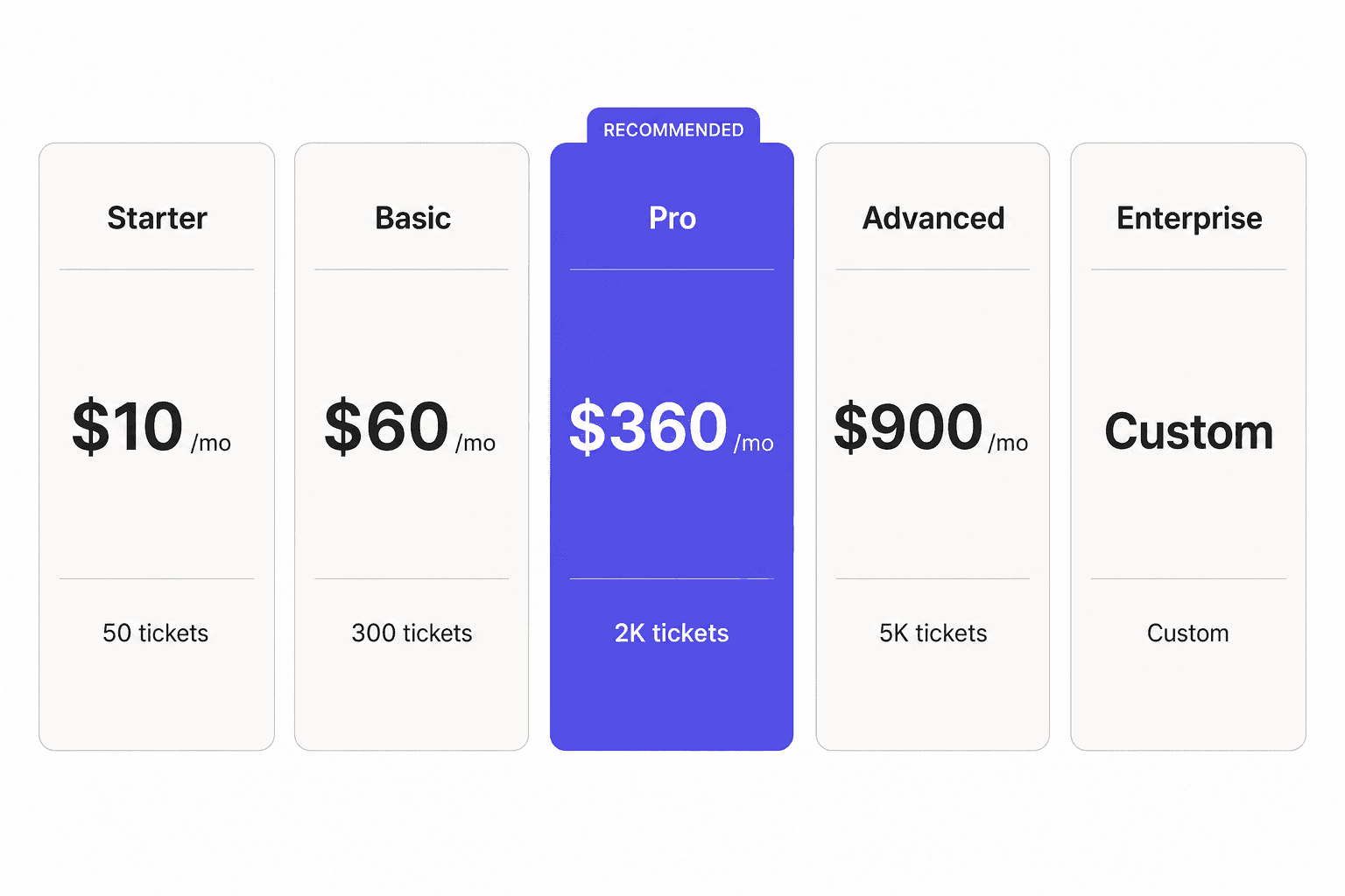 Gorgias pricing tiers from Starter to Enterprise