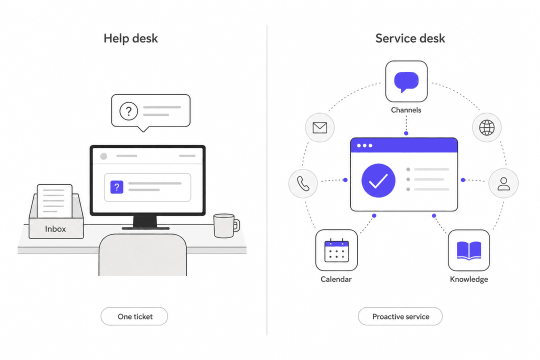 Ilustración en dos paneles que compara los modelos de soporte helpdesk (reactivo, un solo canal) y service desk (proactivo, multicanal)