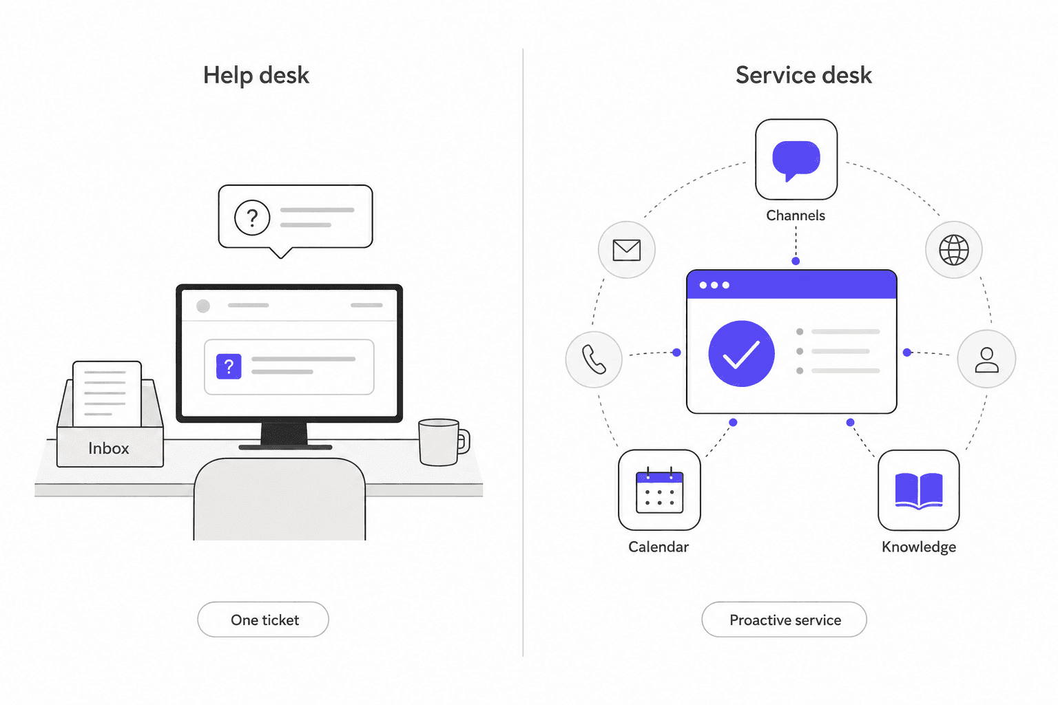 Ilustración en dos paneles que compara los modelos de soporte helpdesk (reactivo, un solo canal) y service desk (proactivo, multicanal)