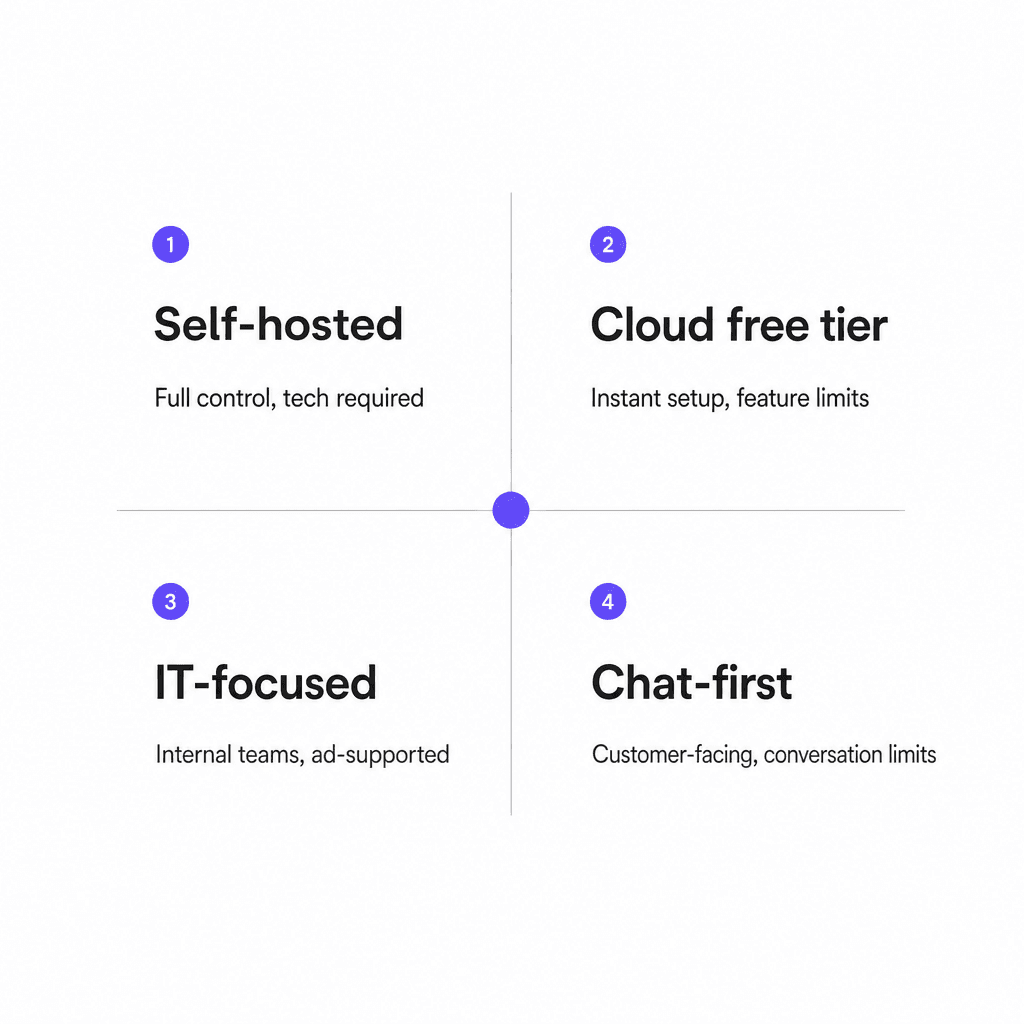 Four categories of free helpdesk software - self-hosted, cloud free tier, IT-focused, and chat-first - and their trade-offs