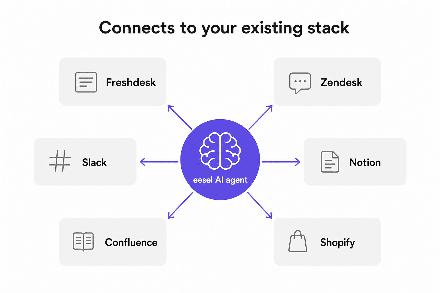 eesel AI connecting to your existing support stack