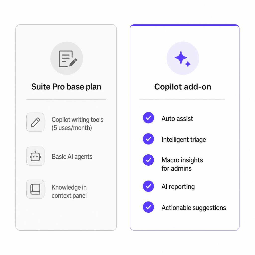 Was in jeder Planstufe enthalten ist im Vergleich zu dem, was das Copilot-Add-on erfordert