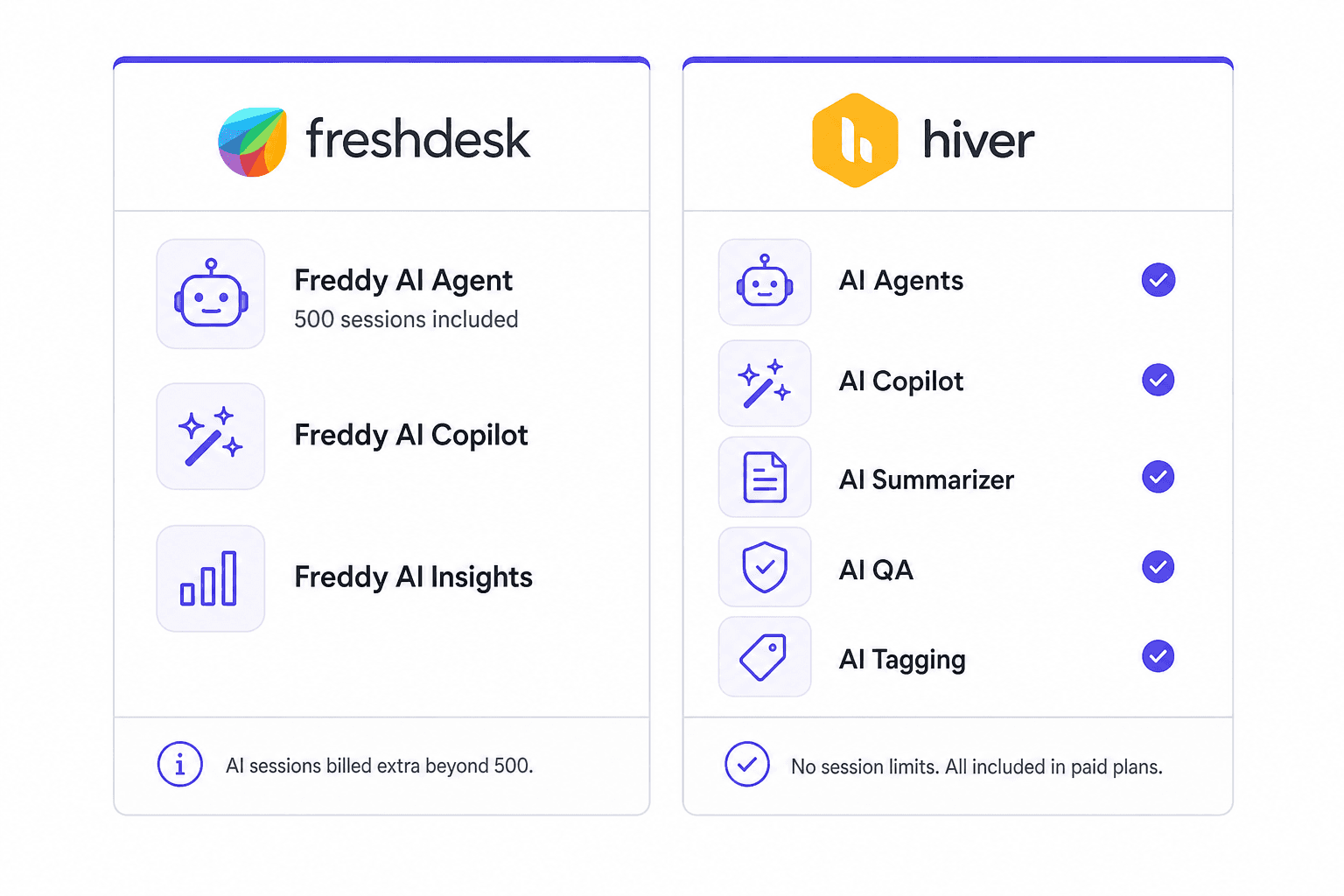 Freshdesk vs Hiver AI features comparison - included sessions vs no session cap