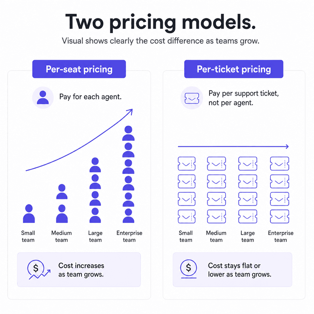 Two pricing models compared: per-seat vs. per-ticket
