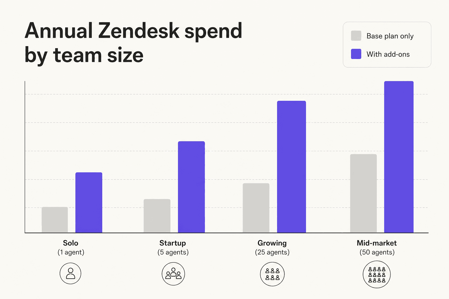 Gasto anual en Zendesk por tamaño de equipo comparando solo el plan base frente al plan con los complementos más habituales