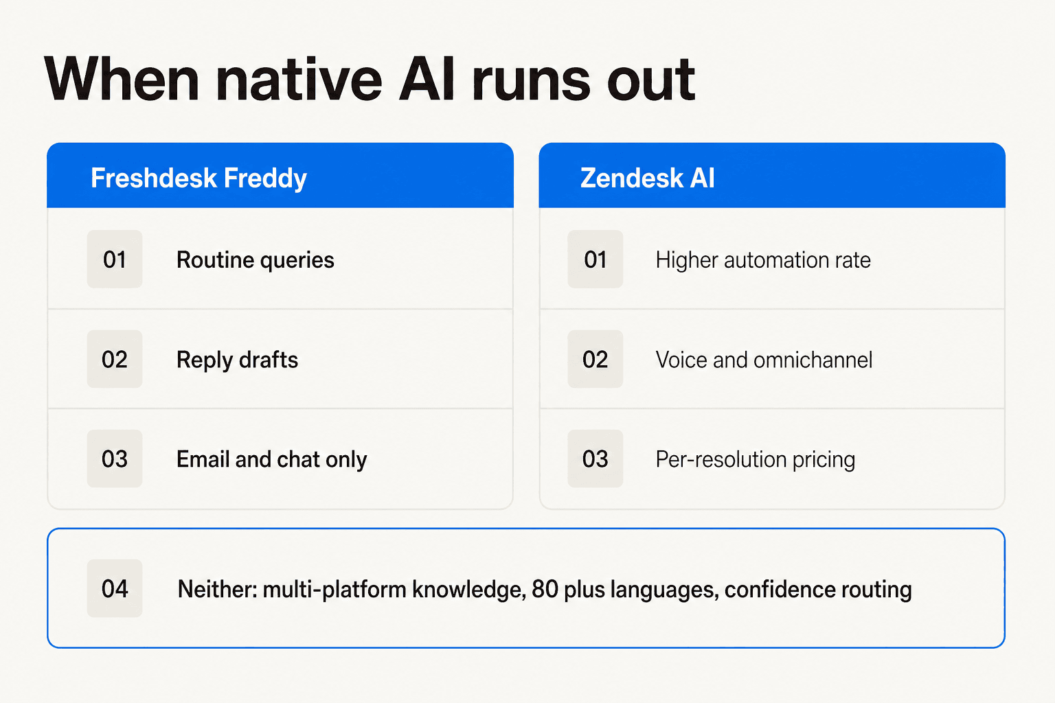 Native AI coverage on Freshdesk vs Zendesk - what each platform handles and where both fall short