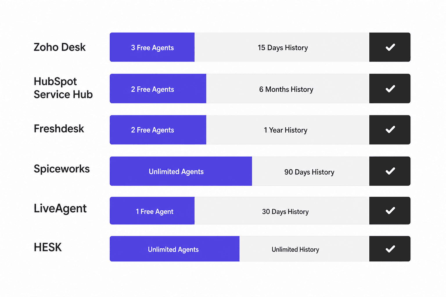 Free helpdesk comparison overview - agent limits, features, and history caps across six major tools