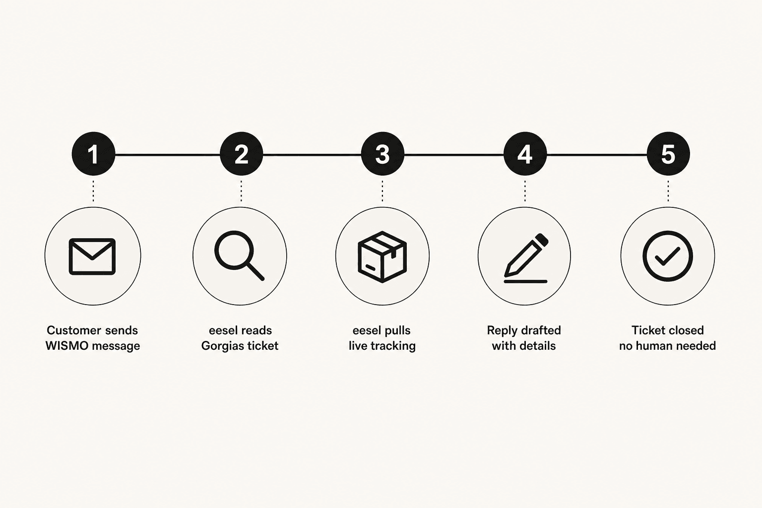Five-step WISMO automation workflow: ticket arrives, eesel reads it, pulls Shopify tracking, drafts reply, ticket closed