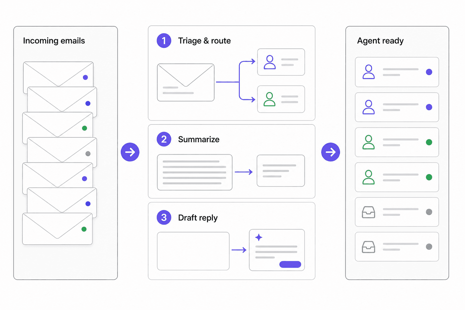 How AI handles the customer service email workflow: triage, summarize, draft