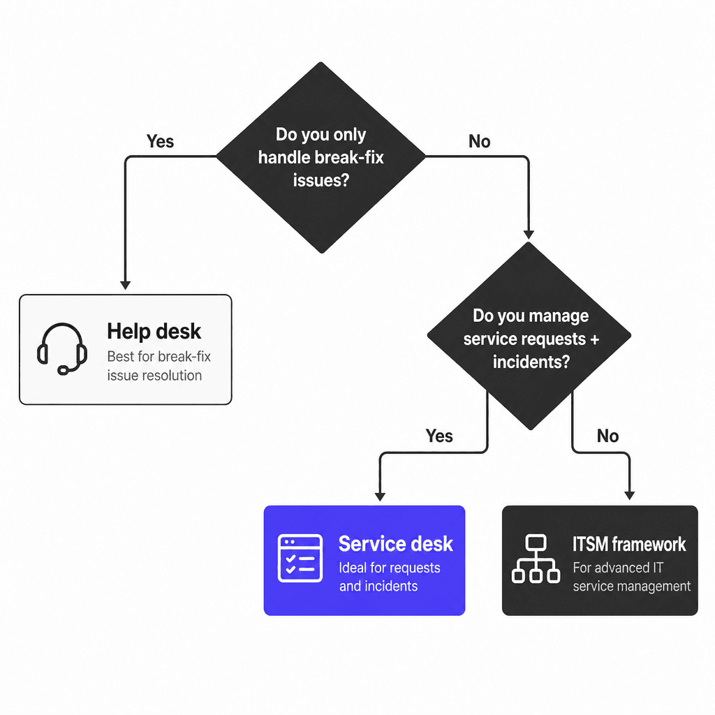 Árbol de decisión para elegir entre helpdesk, service desk e ITSM según las necesidades del equipo