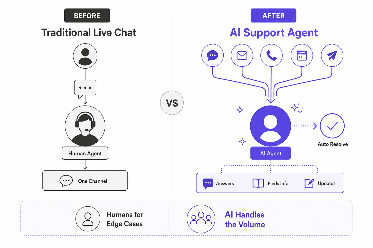 Como os agentes de suporte de IA gerenciam o volume de forma diferente do chat ao vivo tradicional - a IA resolve tickets repetitivos de forma autônoma, os humanos se concentram em casos complexos
