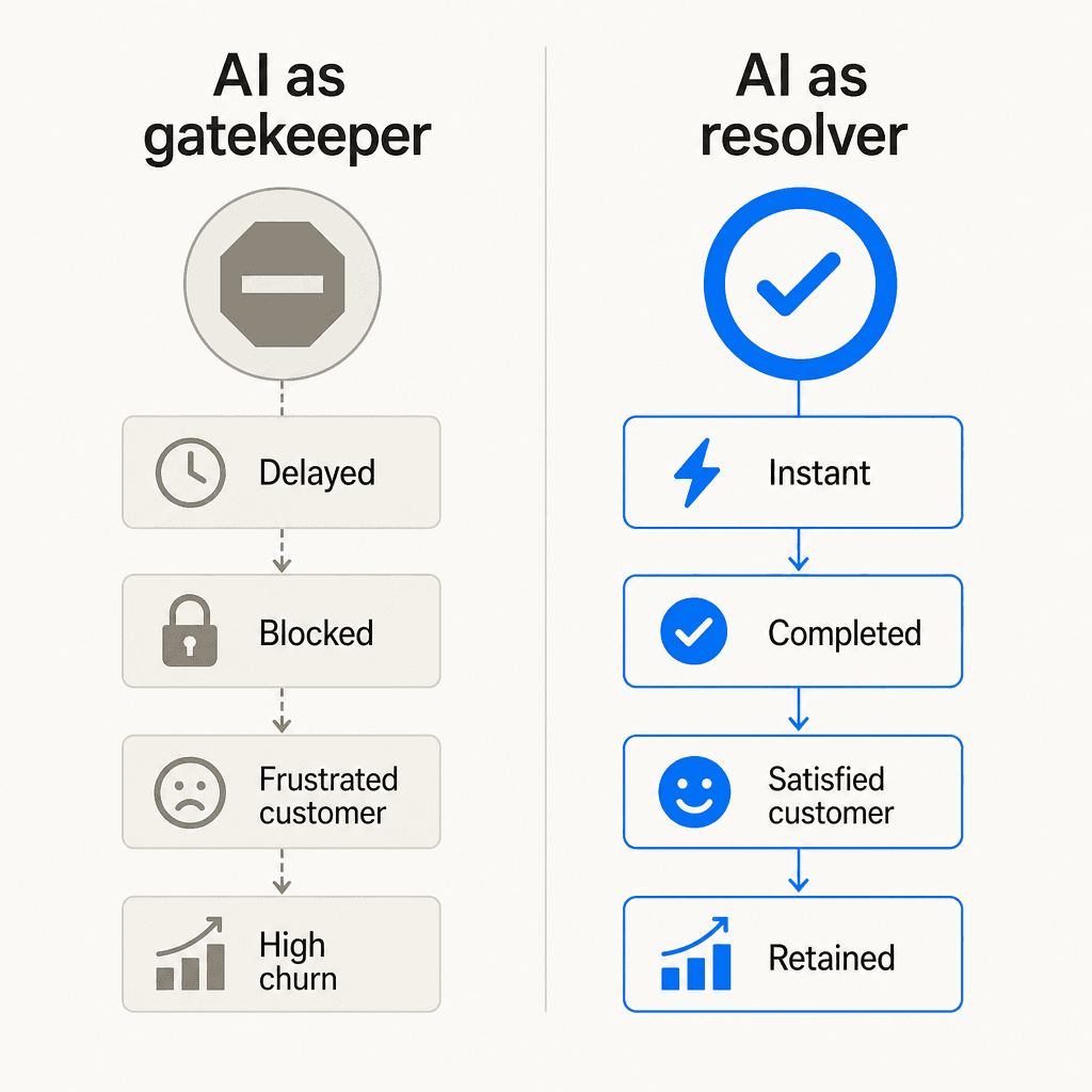 AI as gatekeeper versus AI as resolver: two fundamentally different customer experiences