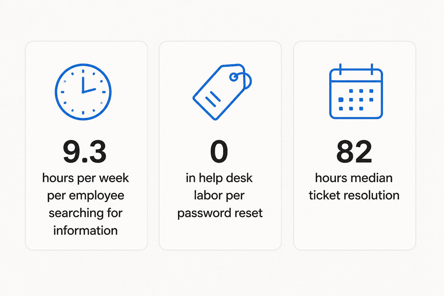 Infographic showing the hidden cost of manual workplace questions: 9.3 hours per week per employee searching for information, $70 per password reset in help desk labor, 82 hours median ticket resolution time