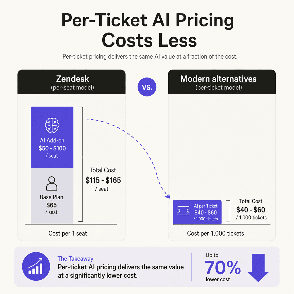 移行コスト比較:ZendeskのシートごとのAI価格とチケットごとの代替オプション