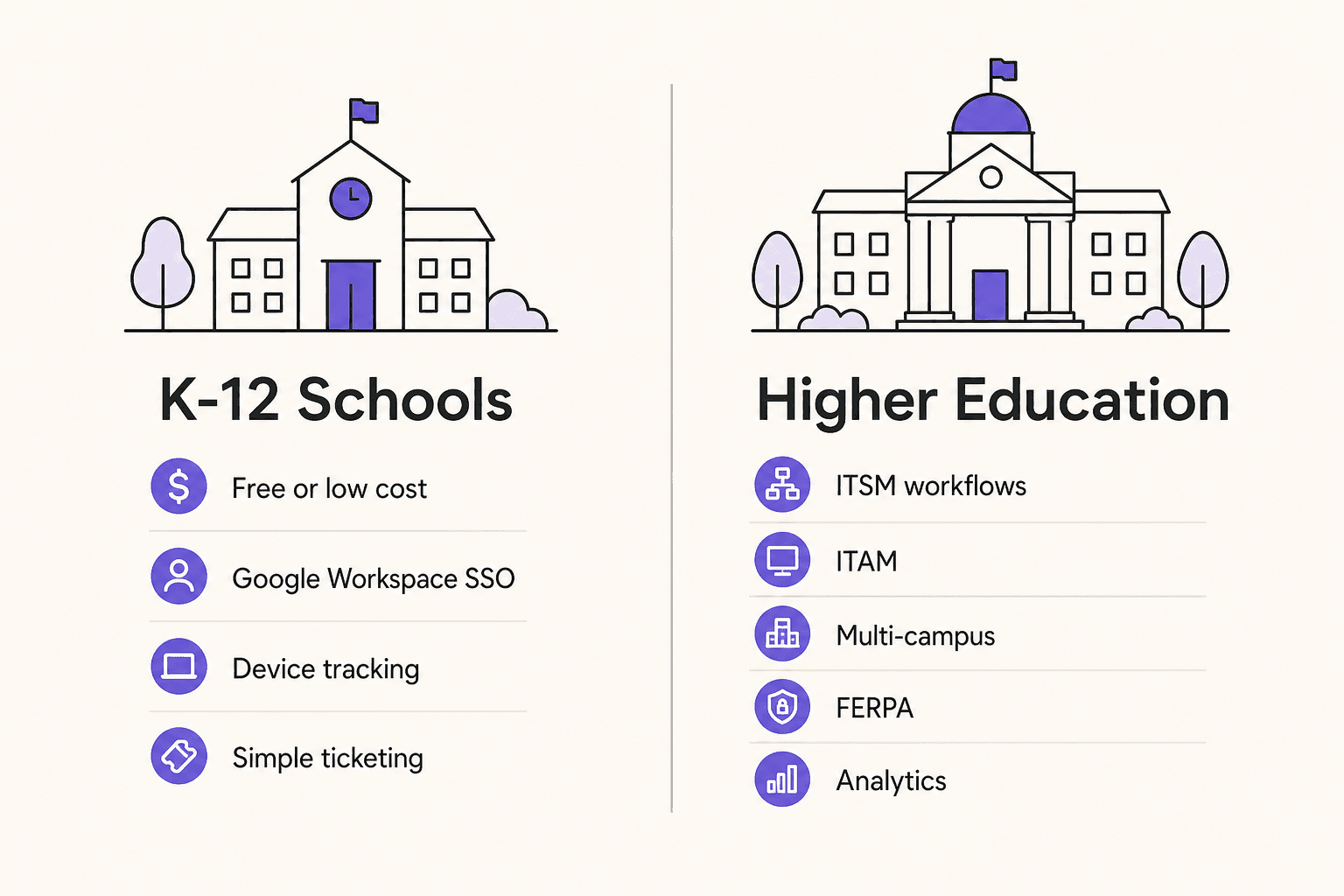 Helpdesk para K-12 vs. educación superior: las diferentes instituciones necesitan cosas diferentes