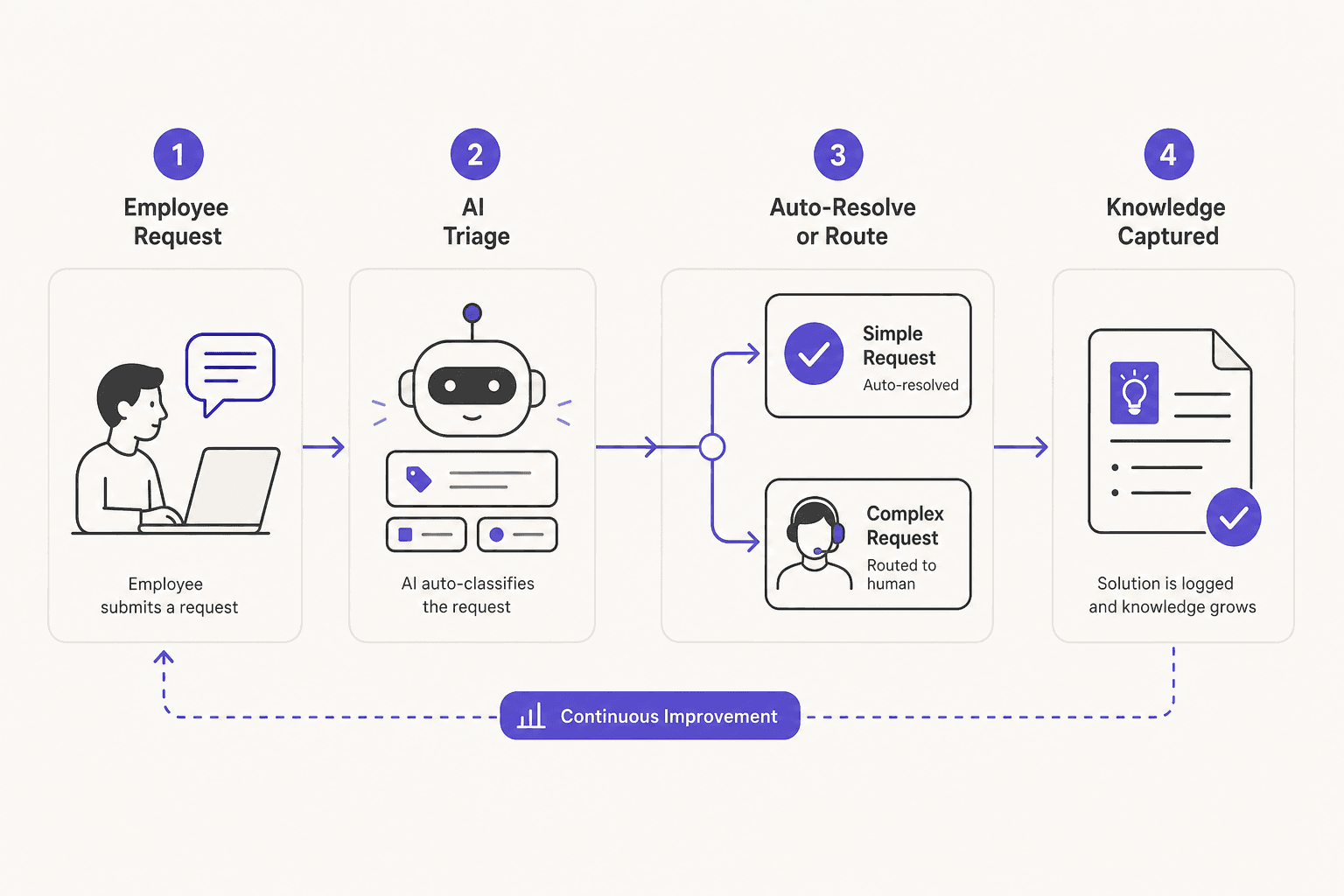 Cómo funciona la automatización de solicitudes de TI para equipos remotos: desde la solicitud hasta la resolución automática o el enrutamiento inteligente