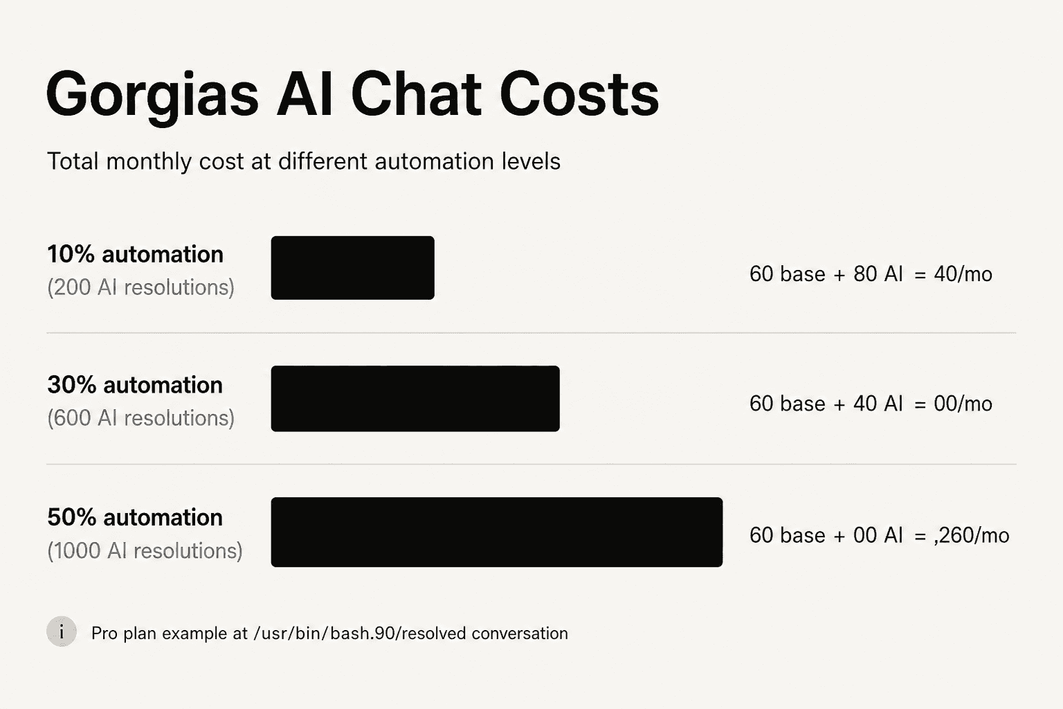 Gorgias AI Agent-Gesamtkosten bei verschiedenen Automatisierungsniveaus im Pro-Plan (360 $/Monat)