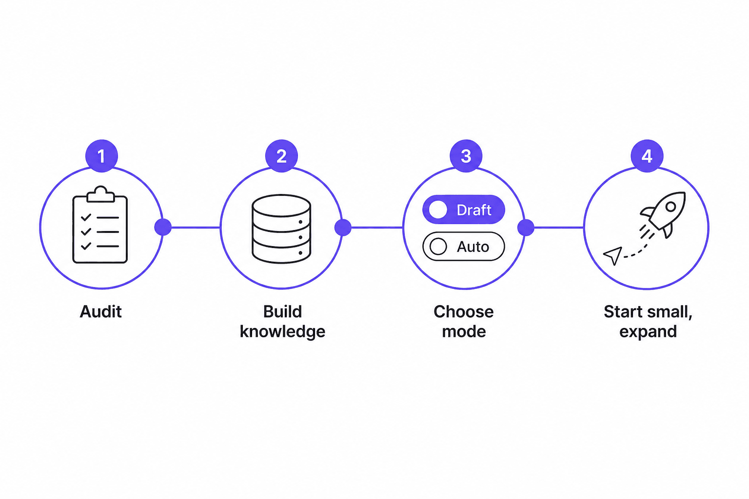 Four-phase roadmap for deploying AI email support