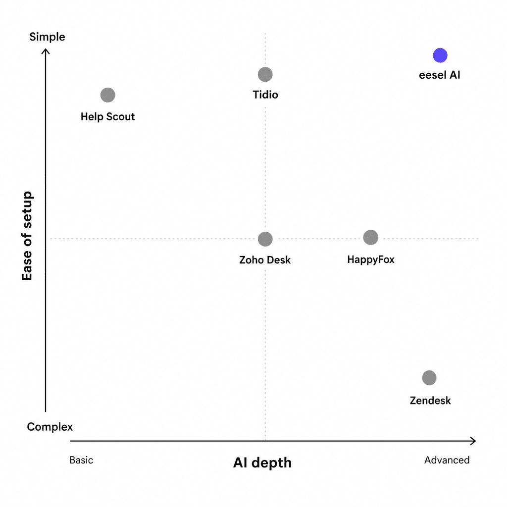 Tool positioning chart: AI depth vs ease of setup, showing where each alternative fits