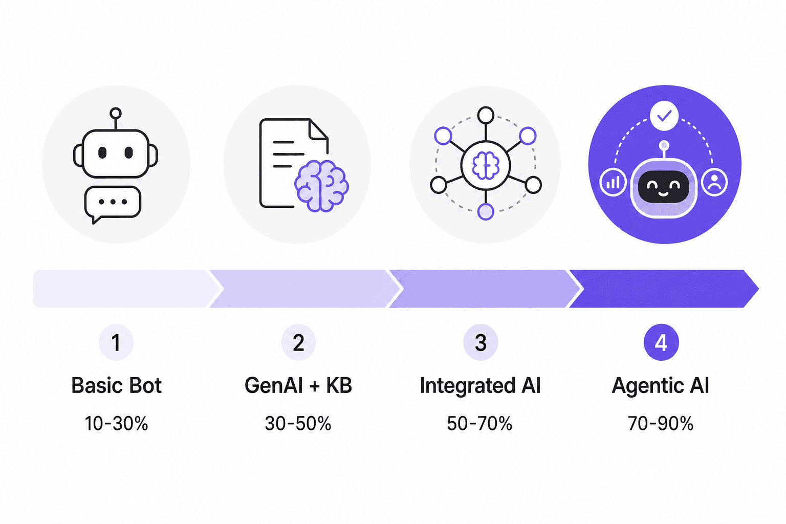AI ticket deflection rates by automation stage - from basic bots to agentic AI