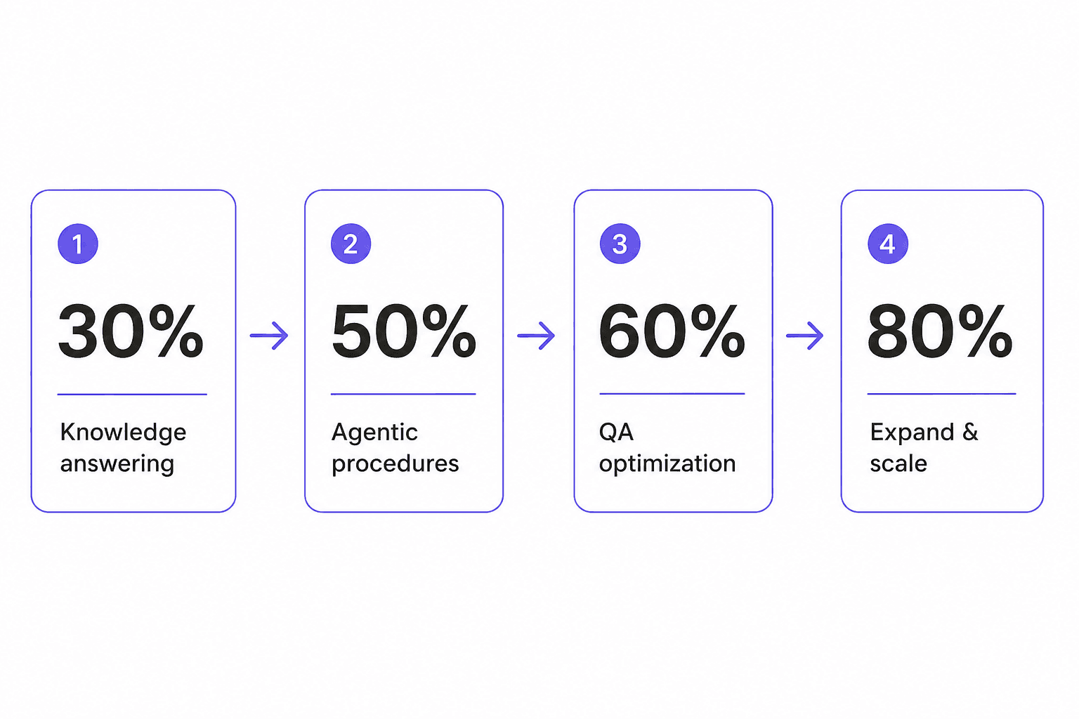 Zendesk KI-Agent-Automatisierungsstufen: von 30 % Wissens-Answering bis 80 % erweiterter Automatisierung