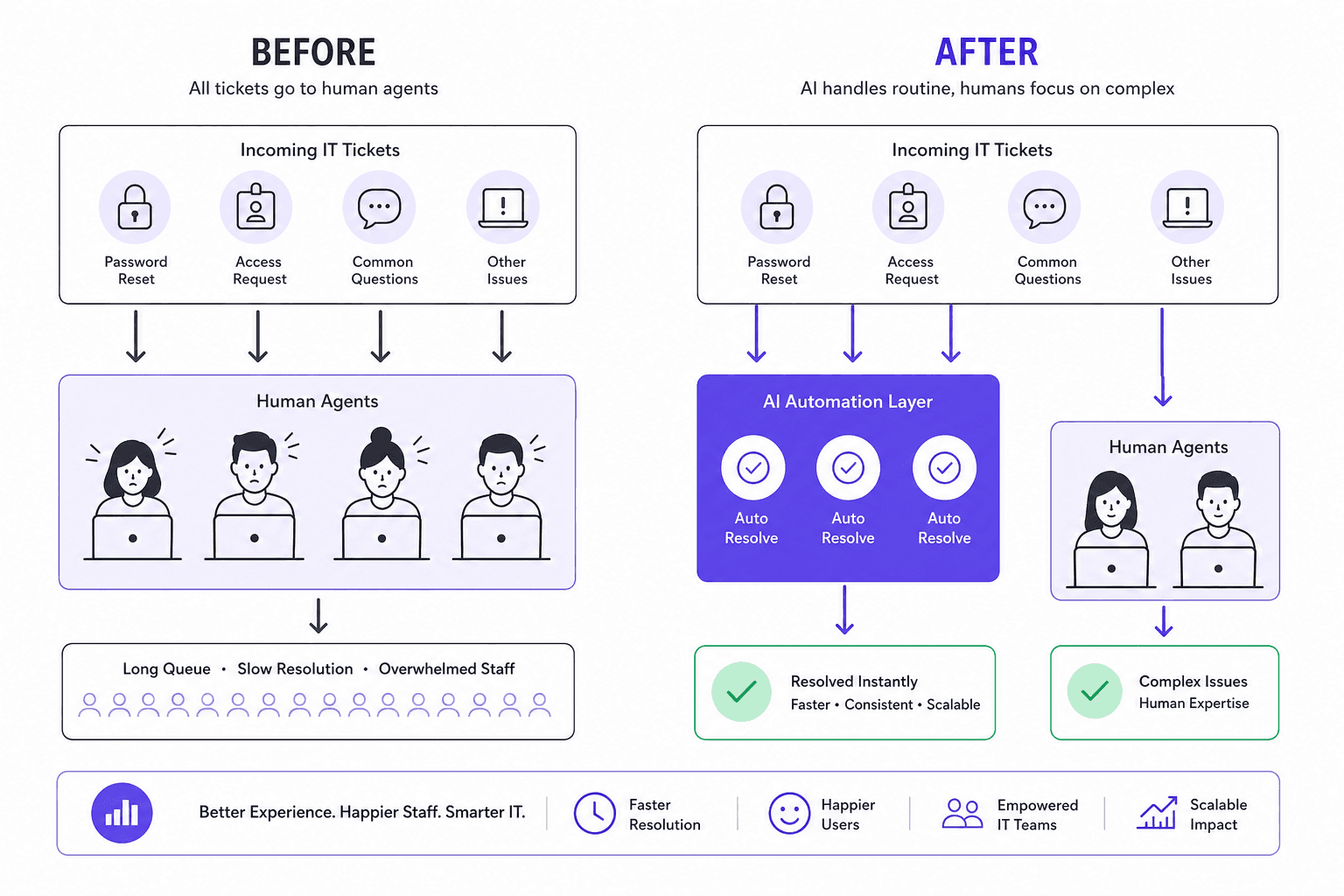 Before and after showing how AI automation changes healthcare ITSM ticket flow: AI intercepts password resets, access requests, and routine queries, while complex and clinical tickets go directly to human agents
