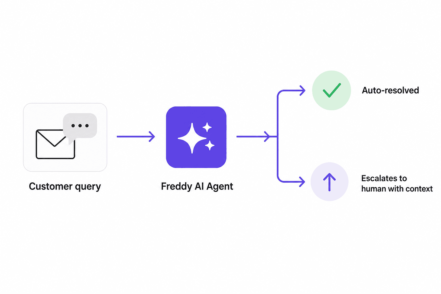 How Freddy AI Agent routes a query - from customer request to auto-resolution or human escalation with context