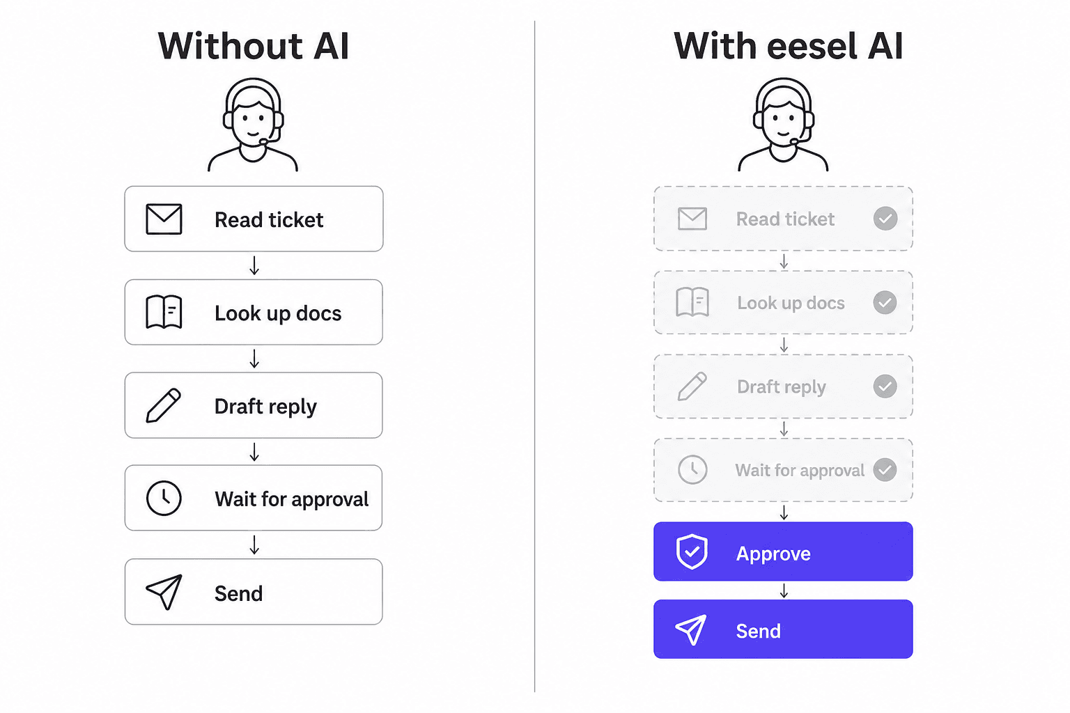 Como é o fluxo de trabalho antes e depois de adicionar IA ao Zendesk