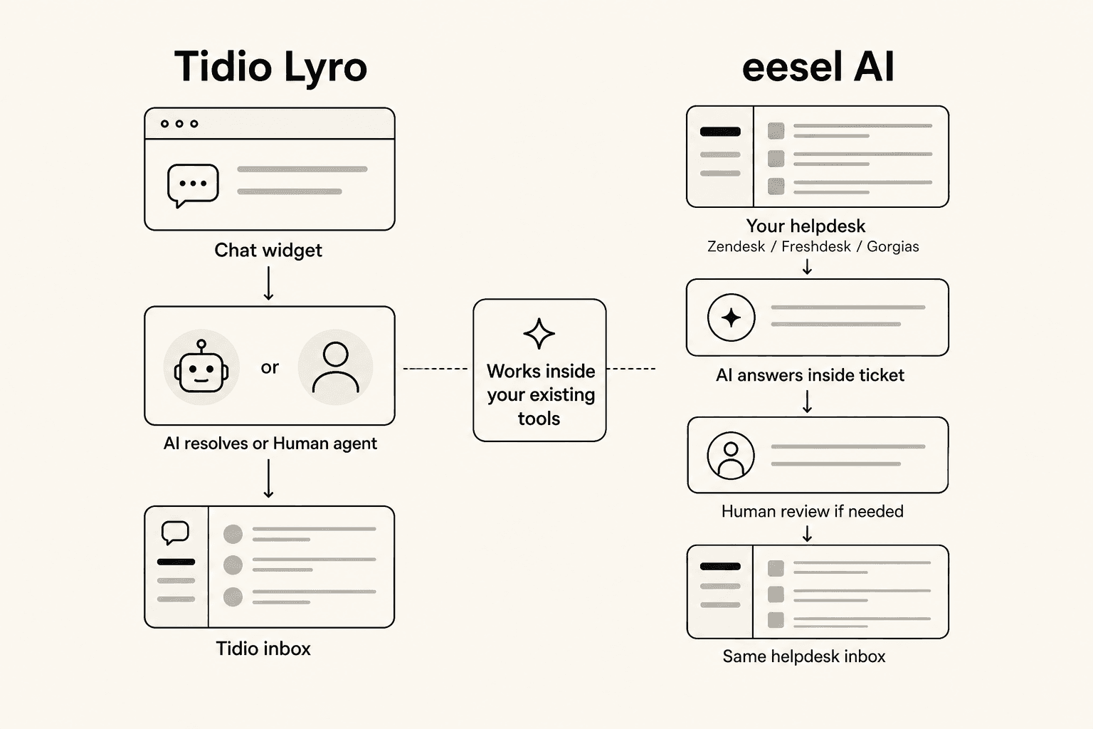 Wie eesel AI in Ihrem bestehenden Helpdesk funktioniert im Vergleich zu Tidio Lyros eigenständigem Ansatz