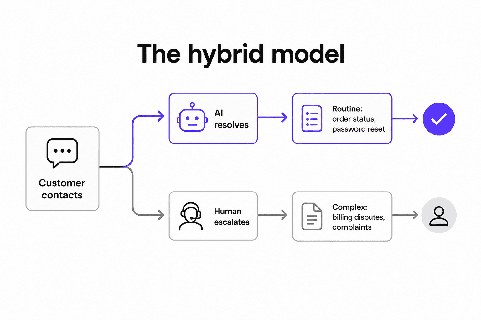 The hybrid contact center model showing AI routing routine interactions while humans handle complex and emotional cases