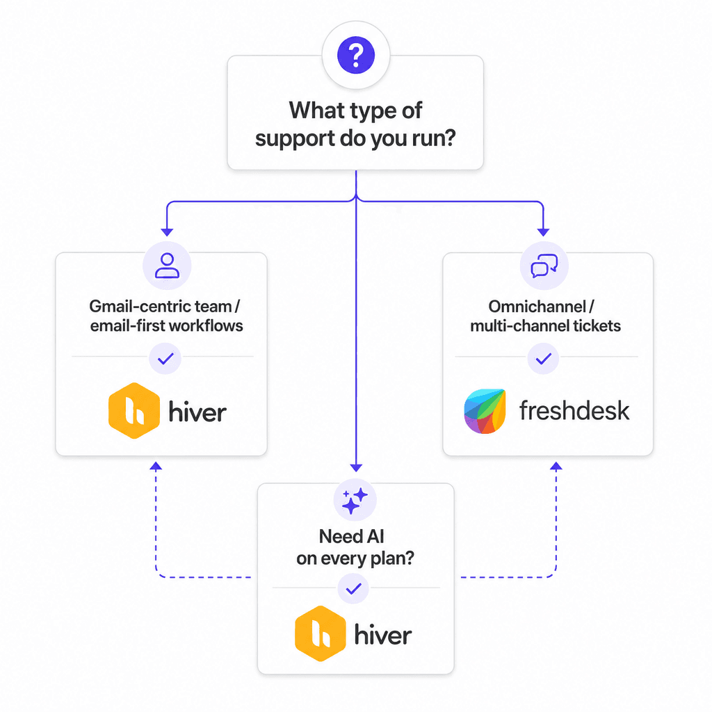 Decision framework: choosing between Freshdesk and Hiver based on team type and workflow