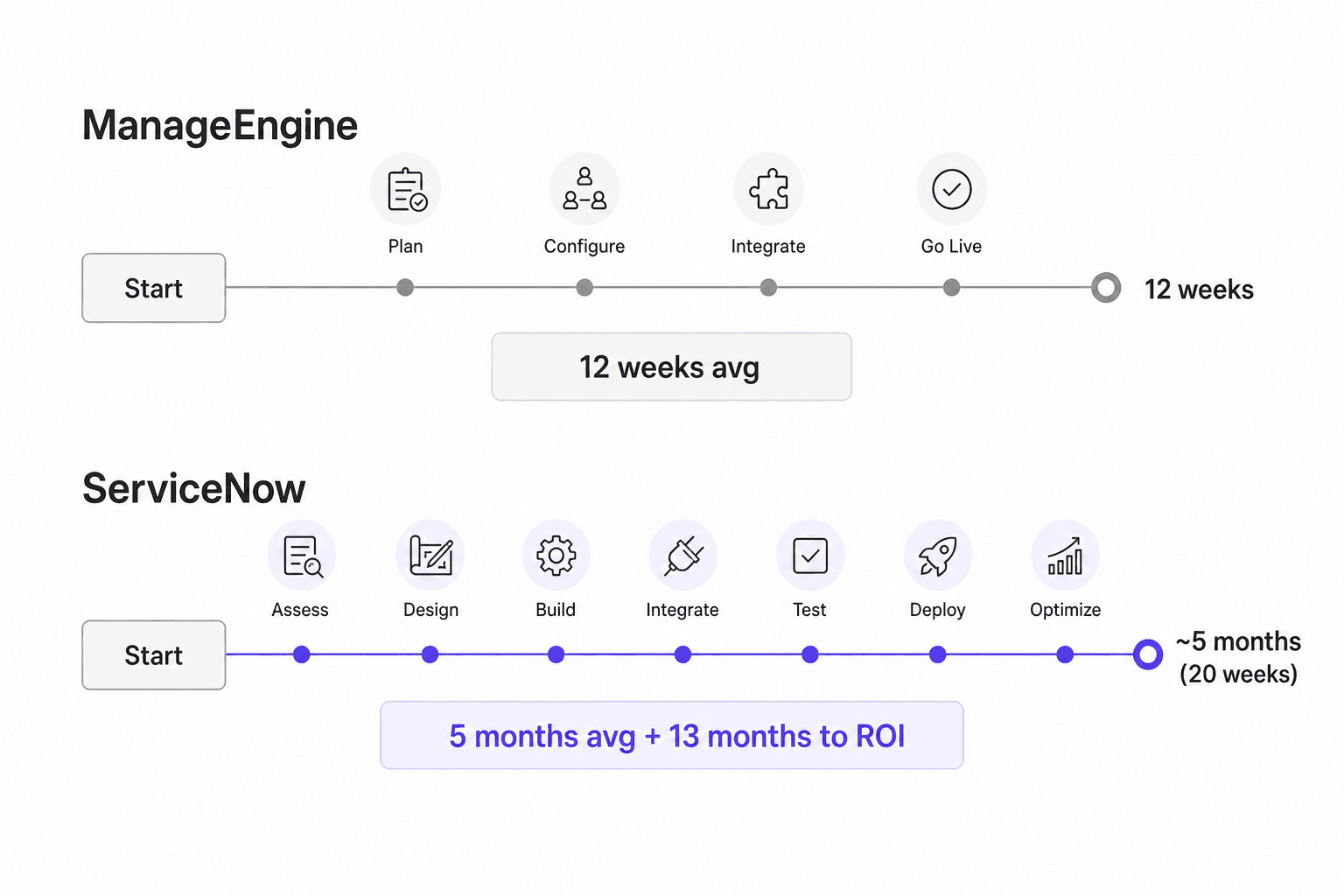 Comparaison des délais d'implémentation : ManageEngine ~12 semaines vs ServiceNow ~5 mois