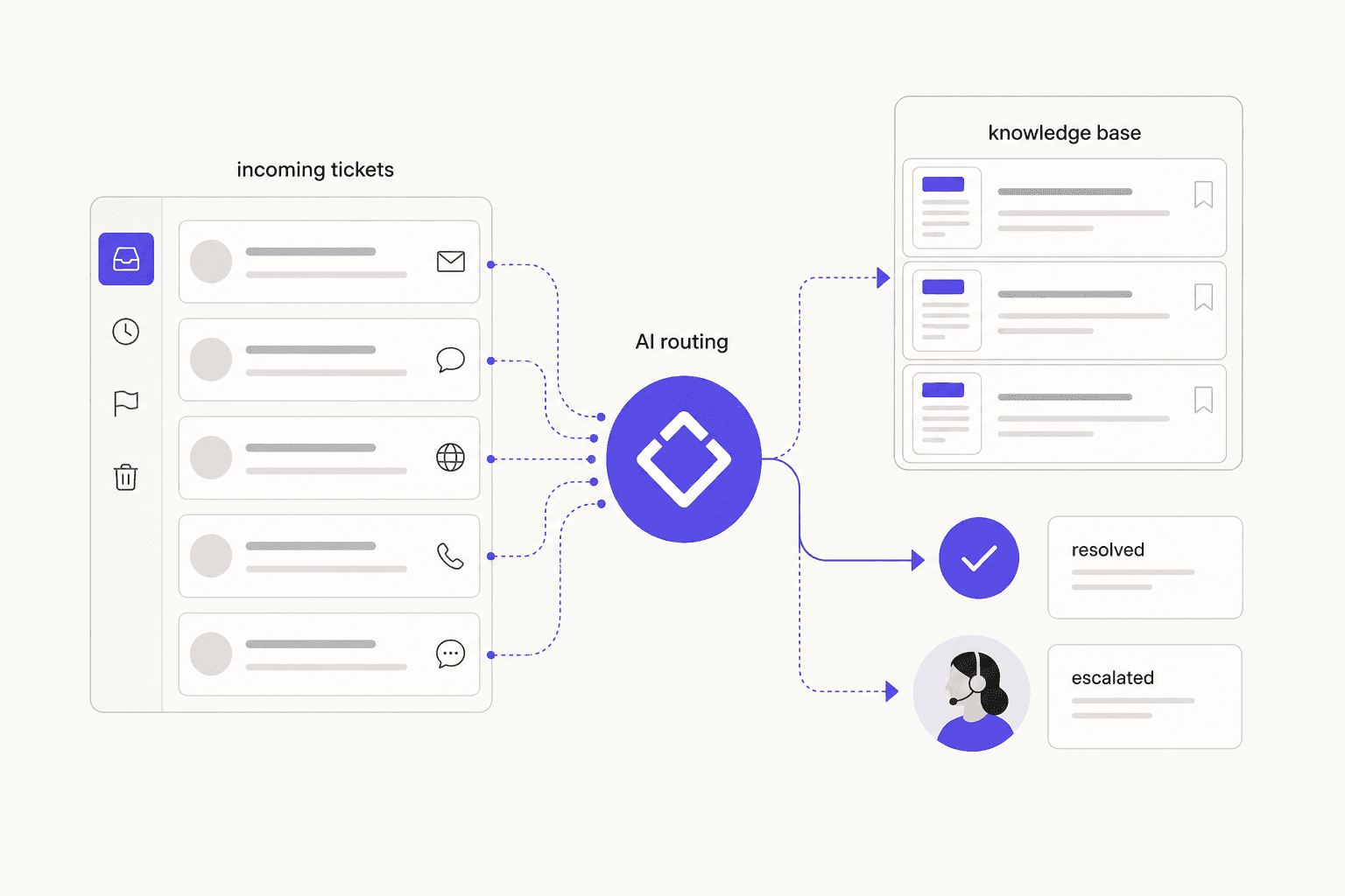 Stylized editorial illustration showing AI automatically routing and resolving support tickets in a help center